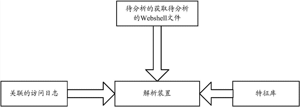 一种解析Webshell入侵原因的方法及装置与流程