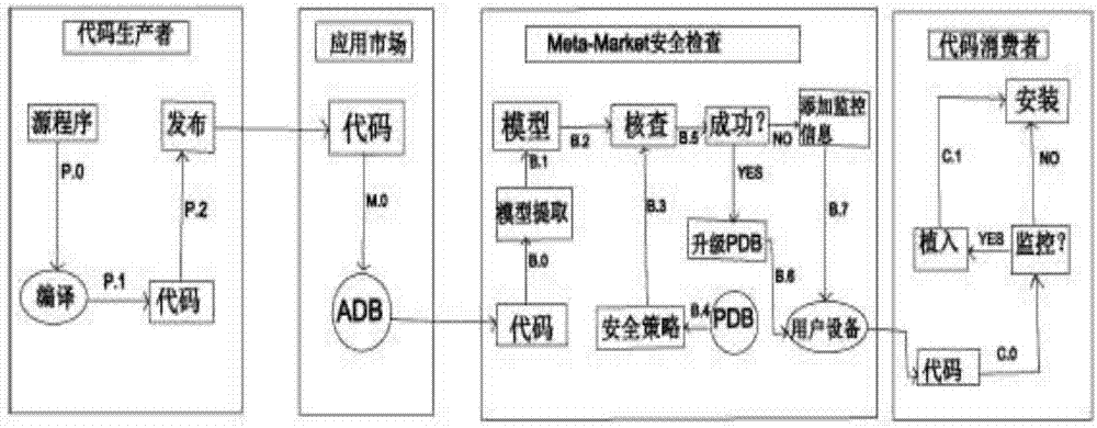 一種檢驗(yàn)與監(jiān)控BYOD環(huán)境下移動應(yīng)用安全的方法與流程