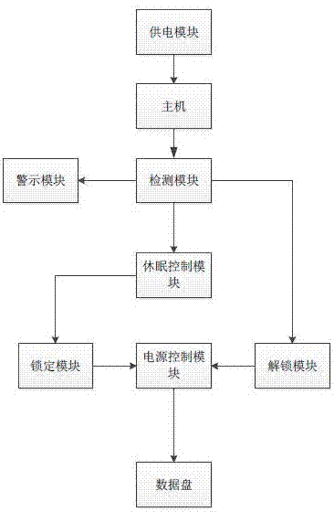 用户数据安全锁的制造方法与工艺