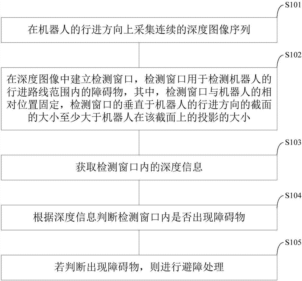 機(jī)器人避障的方法、裝置及存儲裝置與流程