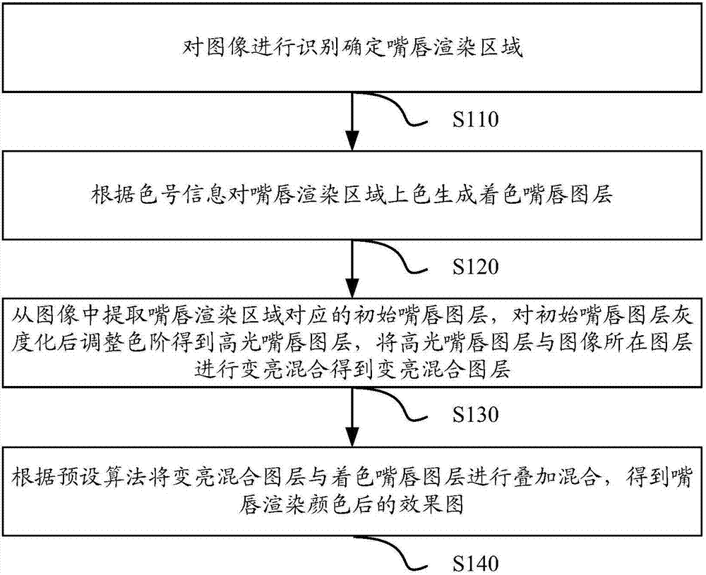 嘴唇渲染顏色的方法、裝置及電子設(shè)備與流程