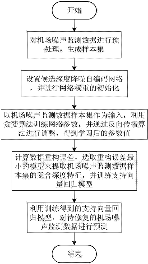 一種基于深度降噪自編碼的機(jī)場(chǎng)噪聲監(jiān)測(cè)數(shù)據(jù)修復(fù)方法與流程