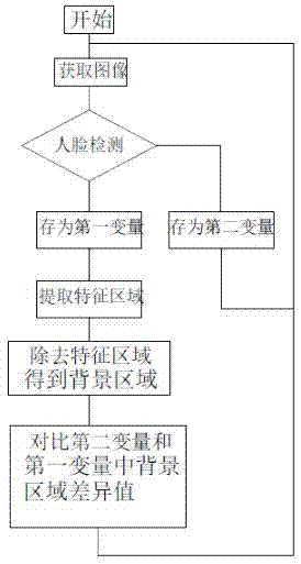 一種人臉檢測防欺騙方法與流程