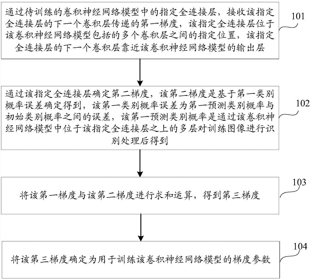 梯度參數(shù)確定方法、裝置及計(jì)算機(jī)可讀存儲(chǔ)介質(zhì)與流程