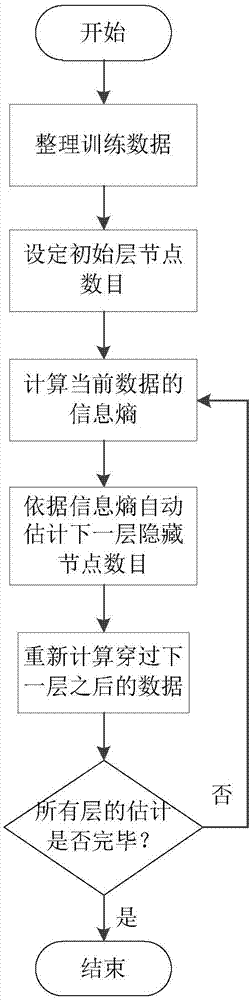 一種自動調(diào)整限制性玻爾茲曼機隱含節(jié)點數(shù)目的方法與流程