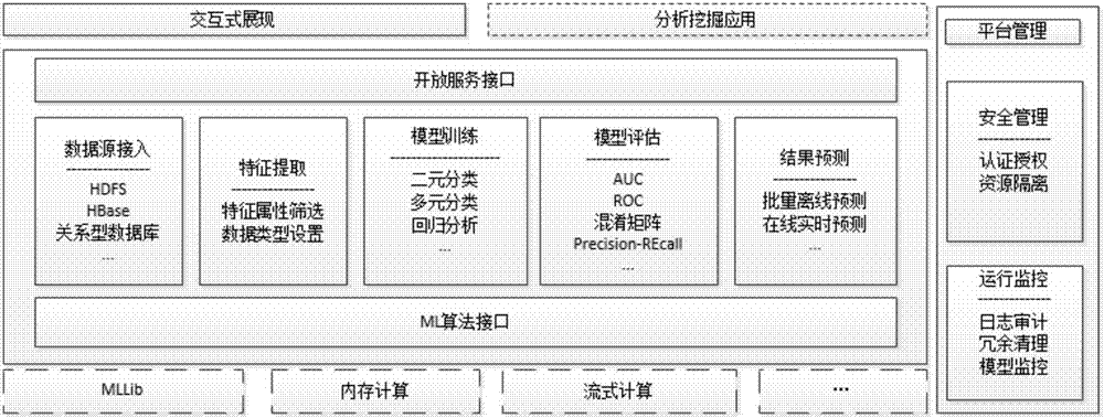 一種基于spark的分布式機(jī)器學(xué)習(xí)系統(tǒng)的制造方法與工藝