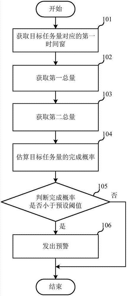 目标任务量的预警系统及其方法与流程