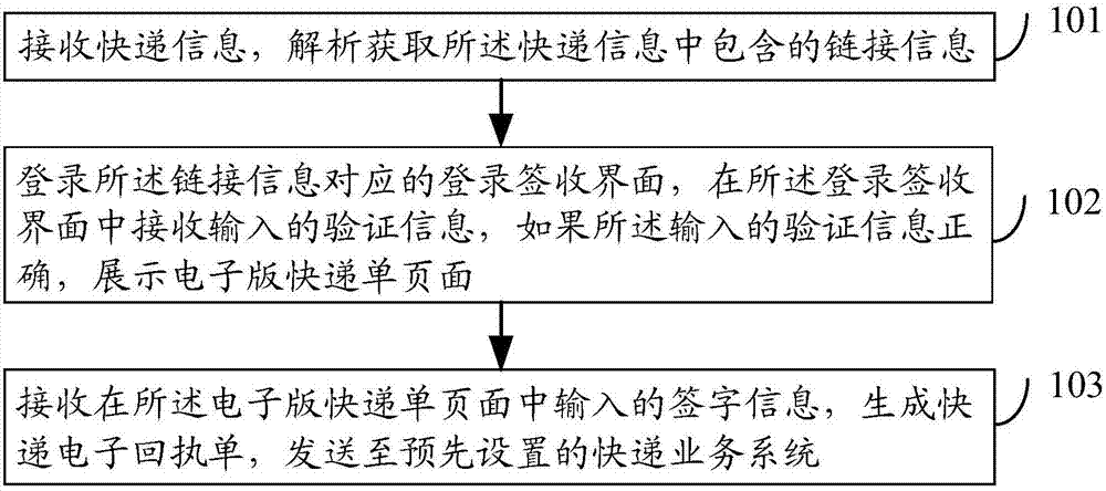 一種快遞簽收方法及快遞簽收設備與流程