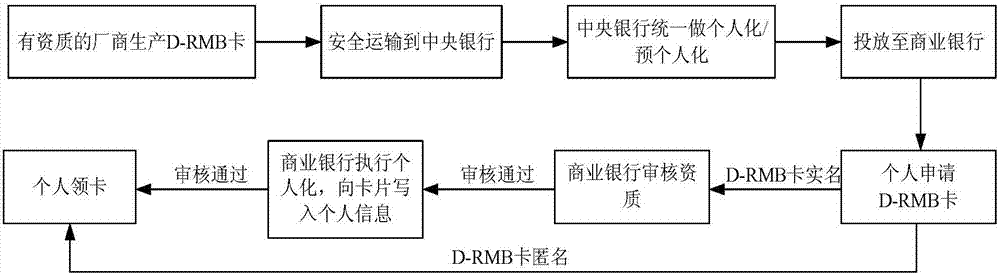 基于可視數(shù)字貨幣芯片卡進(jìn)行數(shù)字貨幣支付的方法和系統(tǒng)與流程