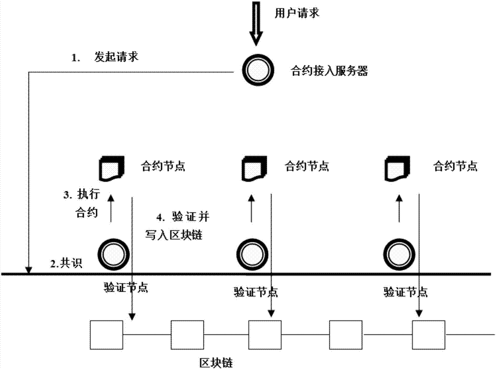 一種基于區(qū)塊鏈合約的快速交易系統(tǒng)的制造方法與工藝