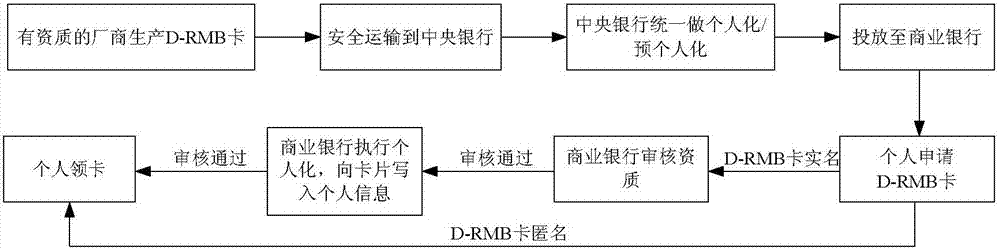 使用數(shù)字貨幣芯片卡支付數(shù)字貨幣的方法和系統(tǒng)與流程