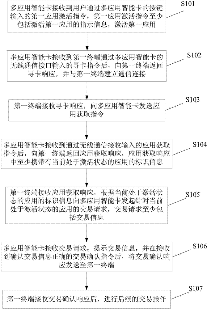 一種多應用智能卡交易方法及系統與流程