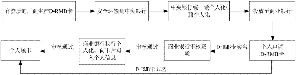 使用數(shù)字貨幣芯片卡進(jìn)行離線支付的方法及系統(tǒng)與流程