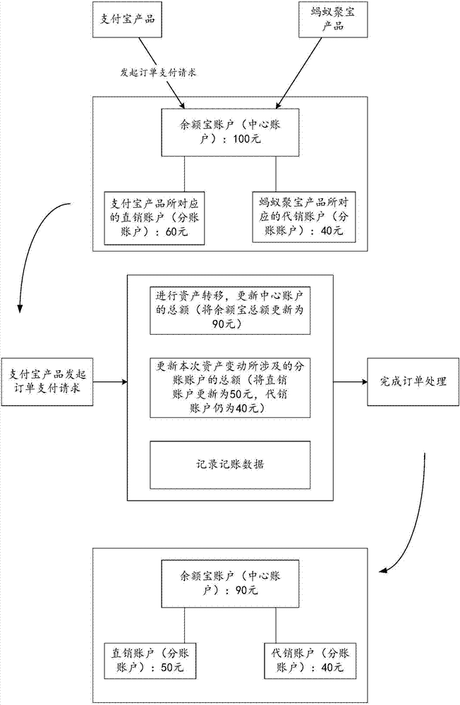 账务处理方法、装置及服务器与流程