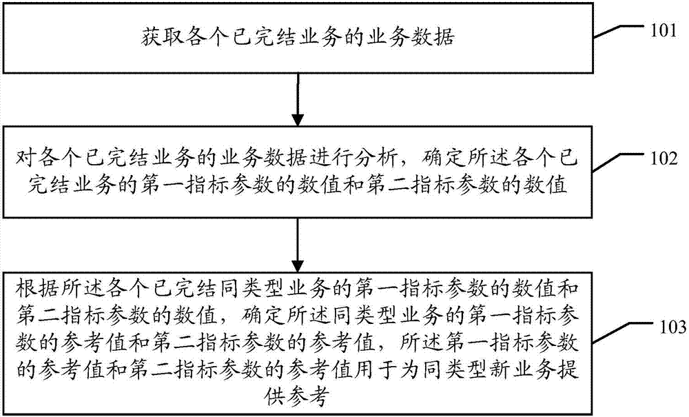 一種目標值、參考值確定的方法及裝置與流程