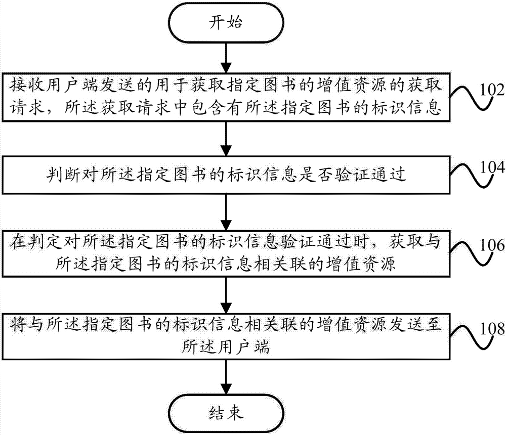 图书增值资源的管理方法及管理装置与流程