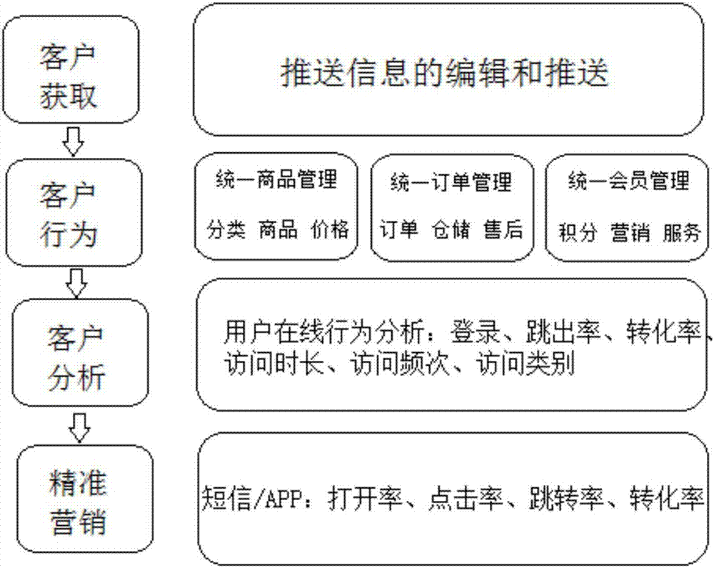 一种精准营销系统的制造方法与工艺