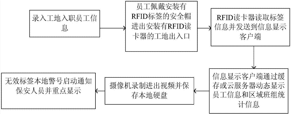 一種建筑工地工人安全智能管理方法與流程