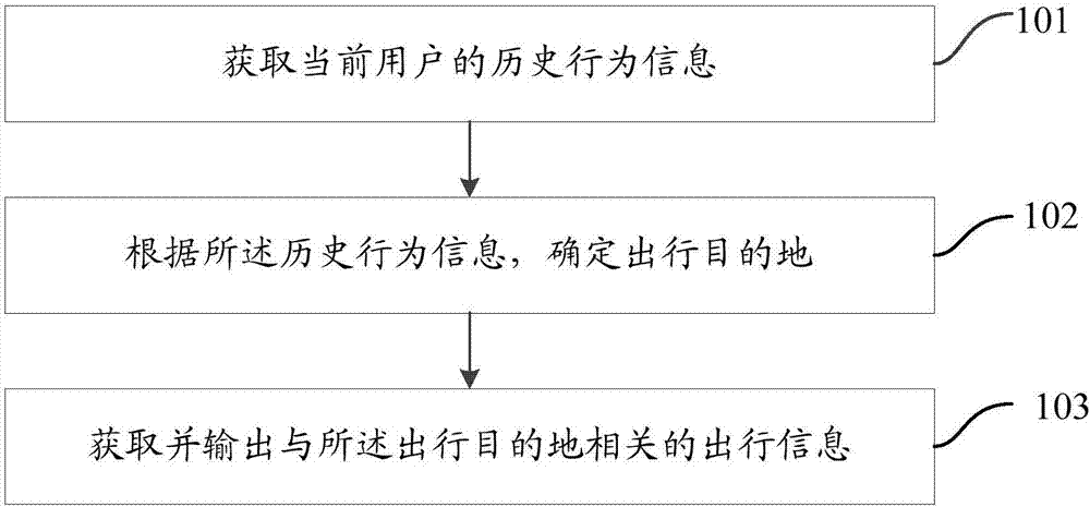 一種出行信息的提示方法及移動(dòng)終端與流程