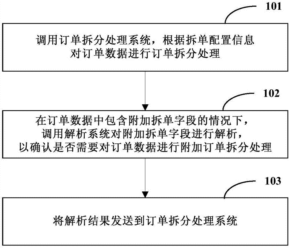 訂單拆分處理方法和裝置與流程