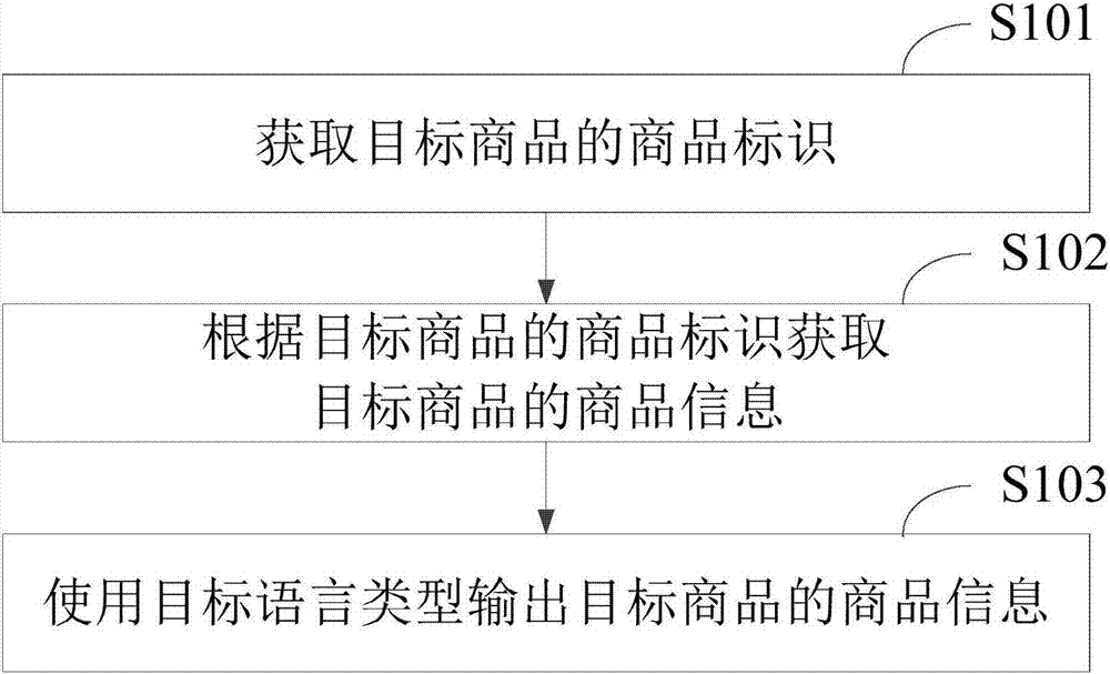 商品信息獲取方法及裝置與流程