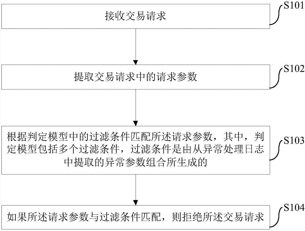 交易请求处理方法、装置以及分布式系统与流程