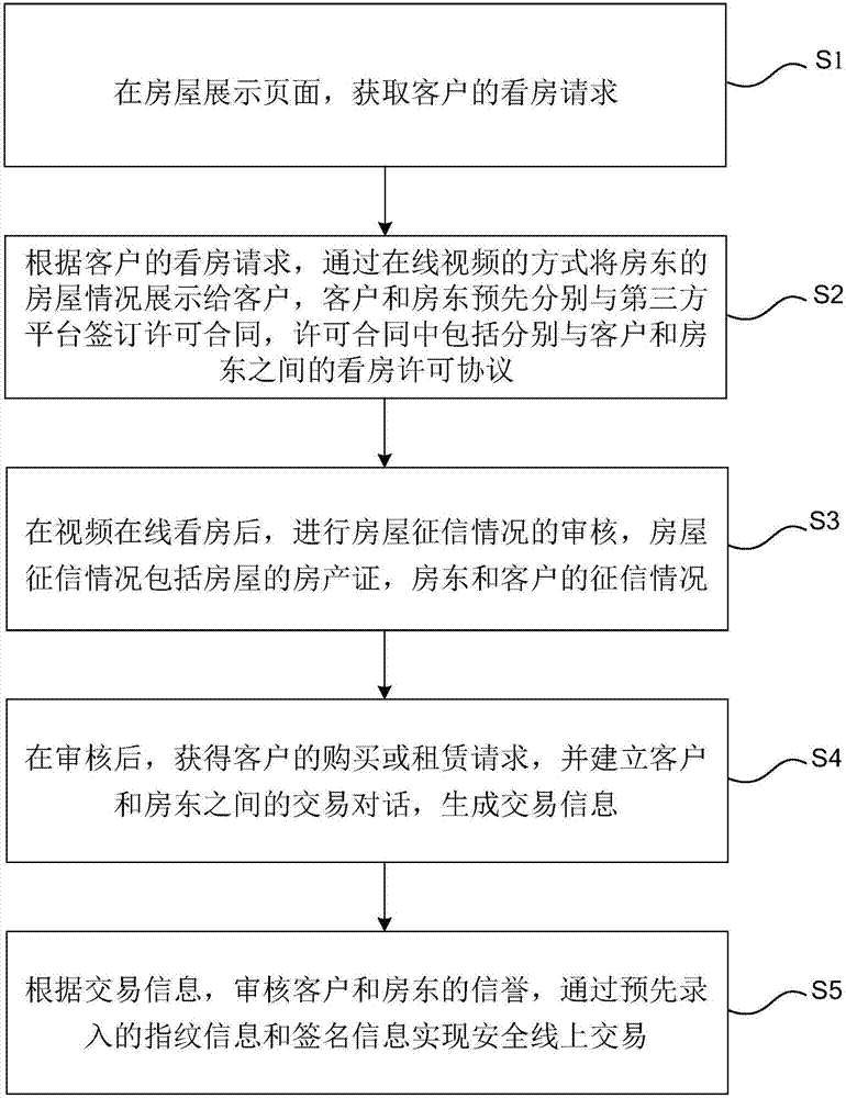 房屋租賃及售賣方法及系統(tǒng)與流程