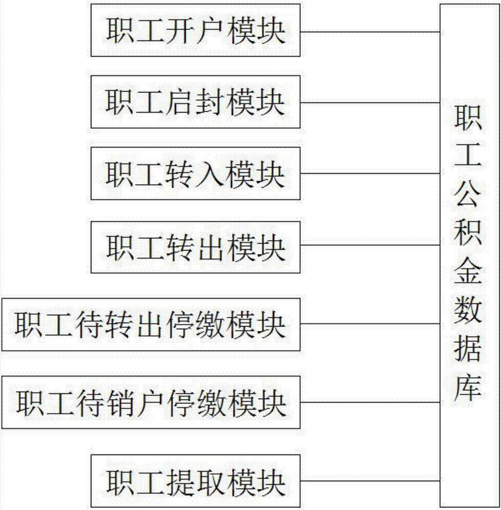 一種企事業(yè)單位職工住房公積金管理系統(tǒng)的制造方法與工藝