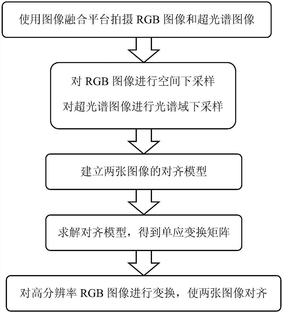 用于超光譜成像平臺中雙相機圖像的對齊方法與流程