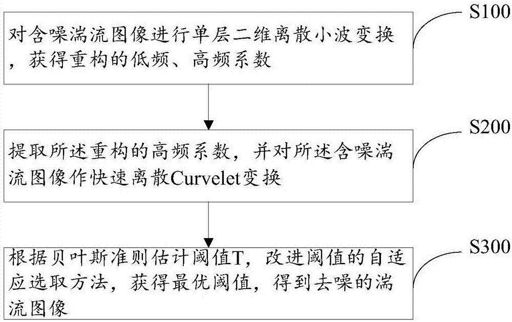 湍流圖像去噪方法與流程