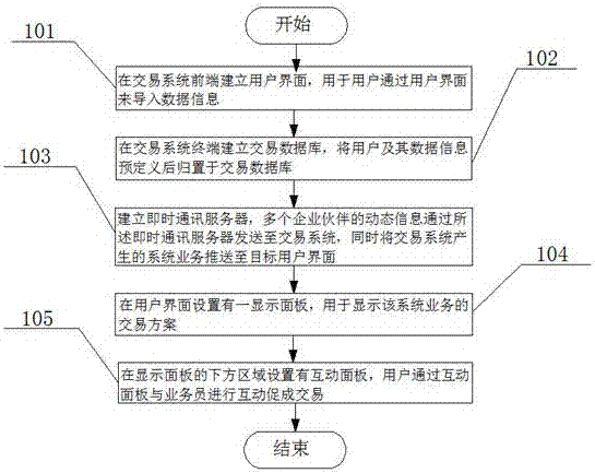 一種用于促成交易的業(yè)務(wù)互動(dòng)方法與流程