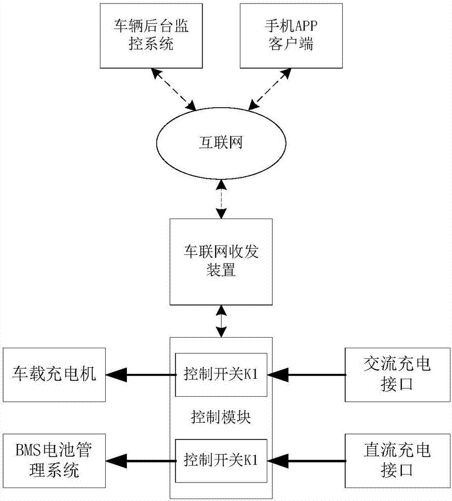 一種電動汽車安全管理的遠(yuǎn)程控制系統(tǒng)的制造方法與工藝