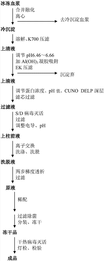 一種人凝血因子Ⅷ的制備方法與制造工藝