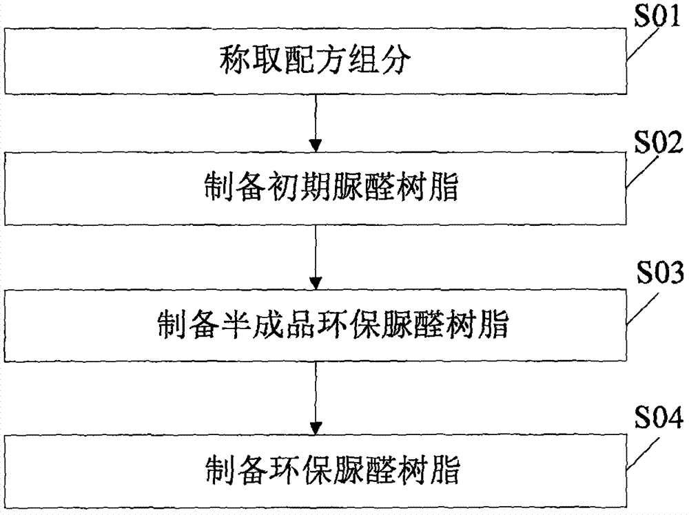 一种新型环保脲醛树脂及其制备方法与制造工艺