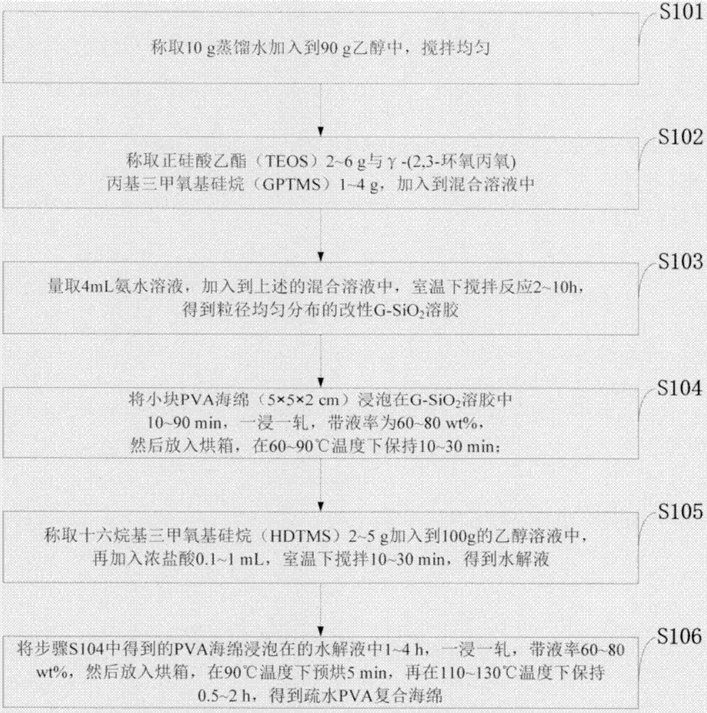 一種高強(qiáng)度疏水聚乙烯醇復(fù)合海綿制備方法與制造工藝