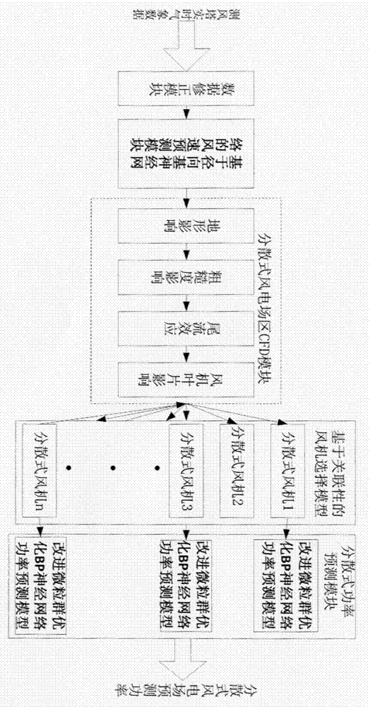 一种适用于分散式风电场的组合风电功率预测方法与流程