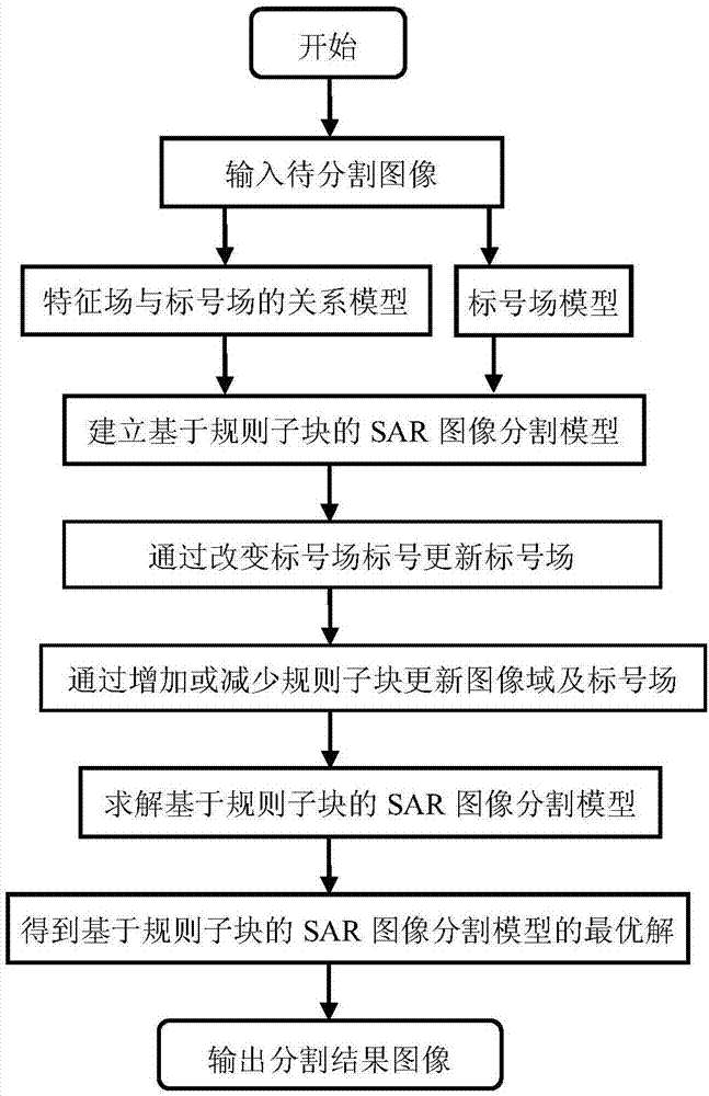 结合K‑S距离和RJMCMC算法的SAR图像分割方法与流程