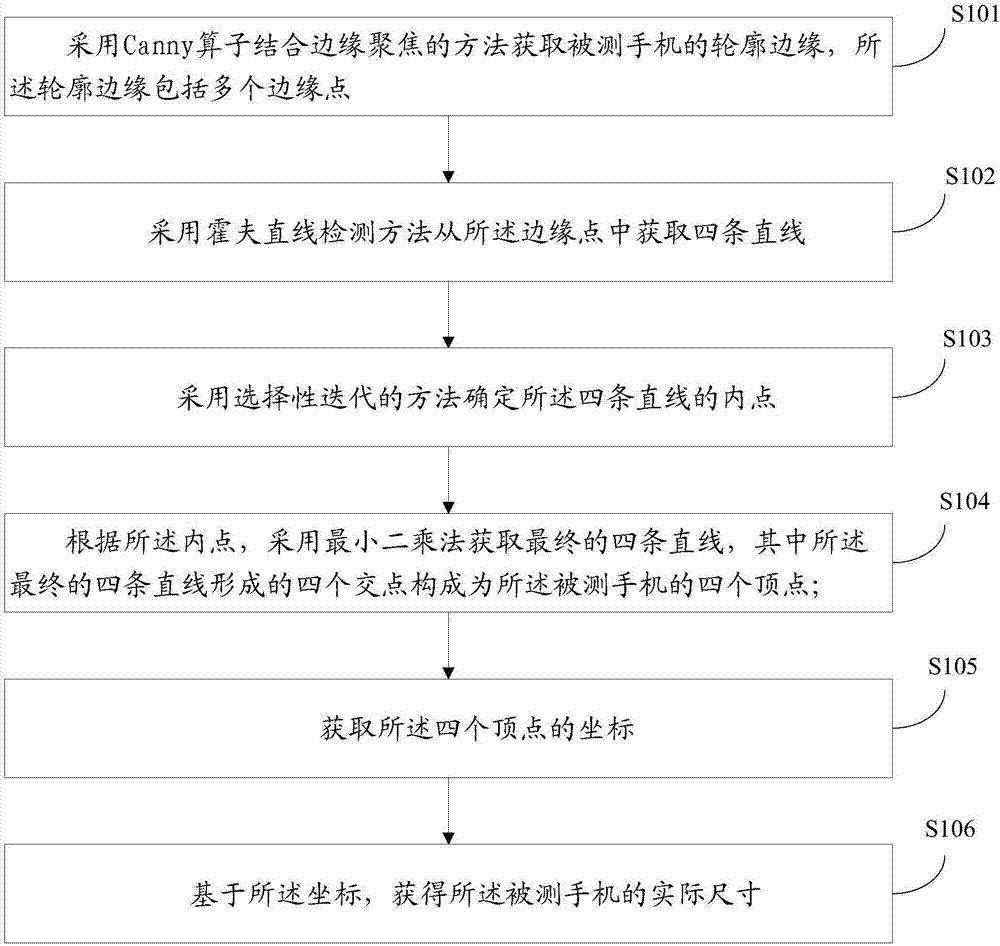 一種基于視覺(jué)的手機(jī)尺寸的測(cè)量方法及系統(tǒng)與流程