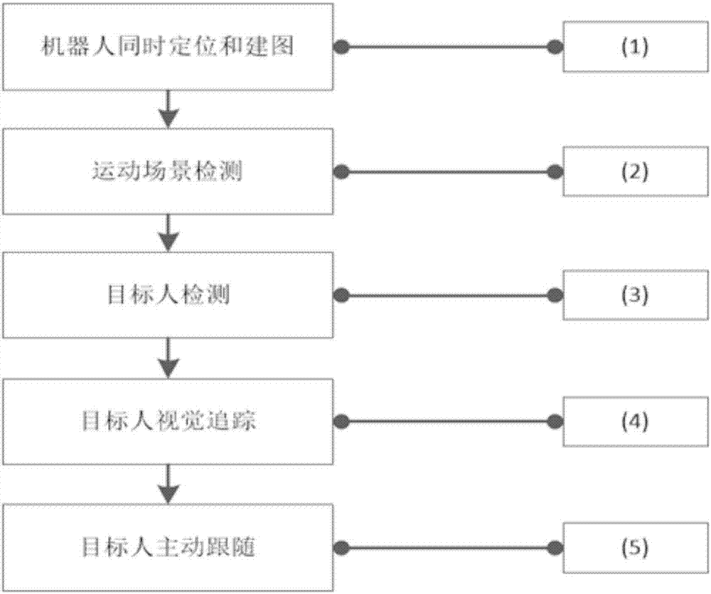 一種單目機器人上的目標人發(fā)現(xiàn)與跟隨方法與流程