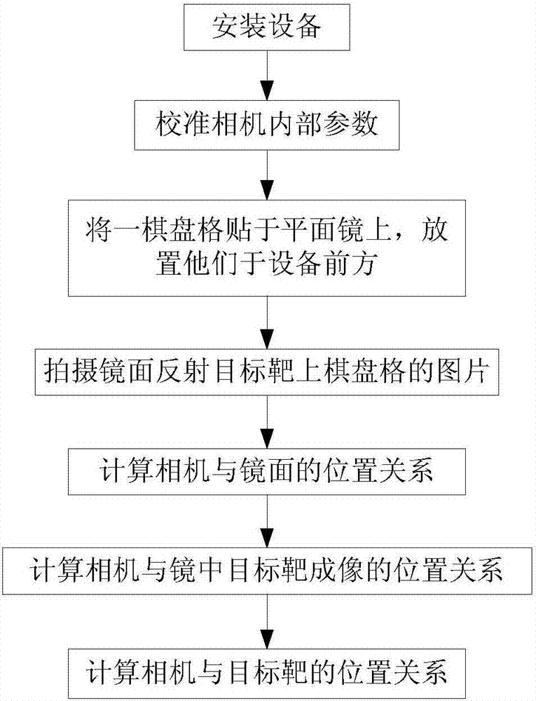 聚光鏡面質(zhì)量檢測(cè)中相機(jī)與目標(biāo)靶的位置標(biāo)定方法與流程