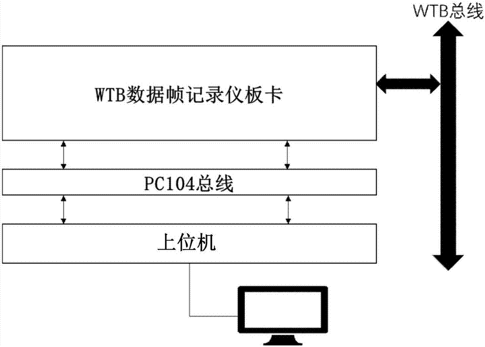 一種WTB總線數據幀記錄儀及記錄方法與流程