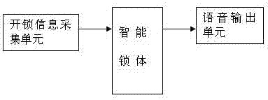 基于開門用戶興趣播放語音信息的智能門鎖的制造方法與工藝