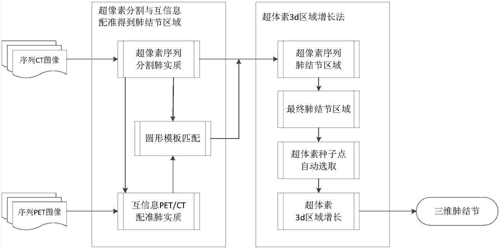 一種基于多模態(tài)數(shù)據(jù)的超體素序列肺部圖像的3D肺結節(jié)分割方法與流程