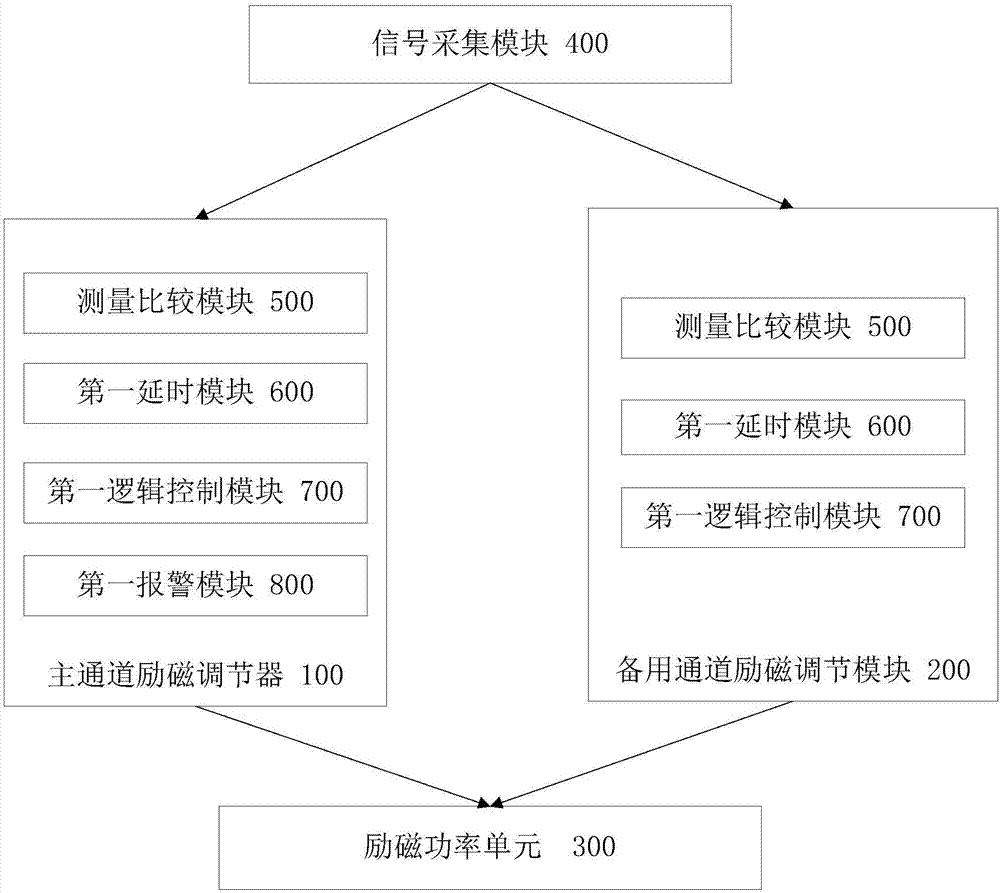 一種核電站發(fā)電機勵磁調節(jié)裝置及方法與流程