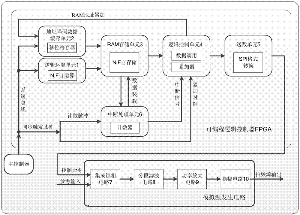 一種寬帶掃頻源設(shè)計電路及設(shè)計方法與流程