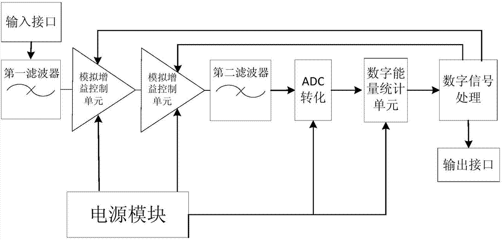 基于能量統(tǒng)計(jì)的模擬數(shù)字聯(lián)合控制模塊及自動(dòng)增益控制方法與流程