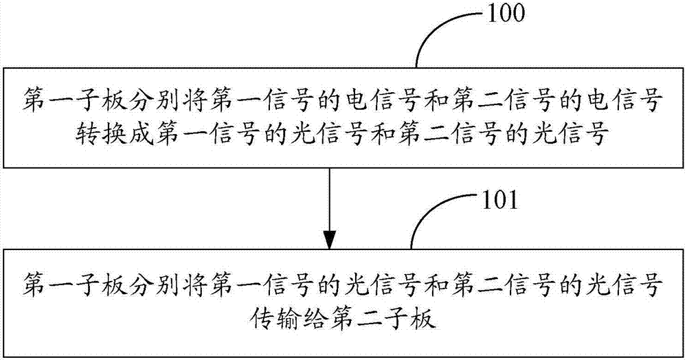 一种实现板间通信的方法和装置与流程