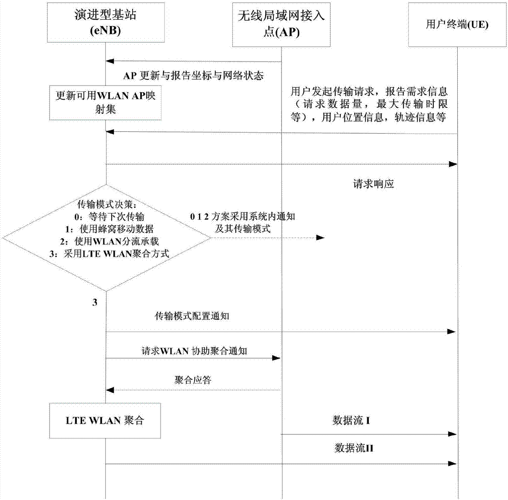 一種最大傳輸時限下LTE WLAN網(wǎng)絡動態(tài)聚合決策方法與流程