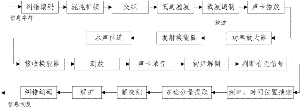 混合混沌的低截獲通信系統(tǒng)設(shè)計方法與流程