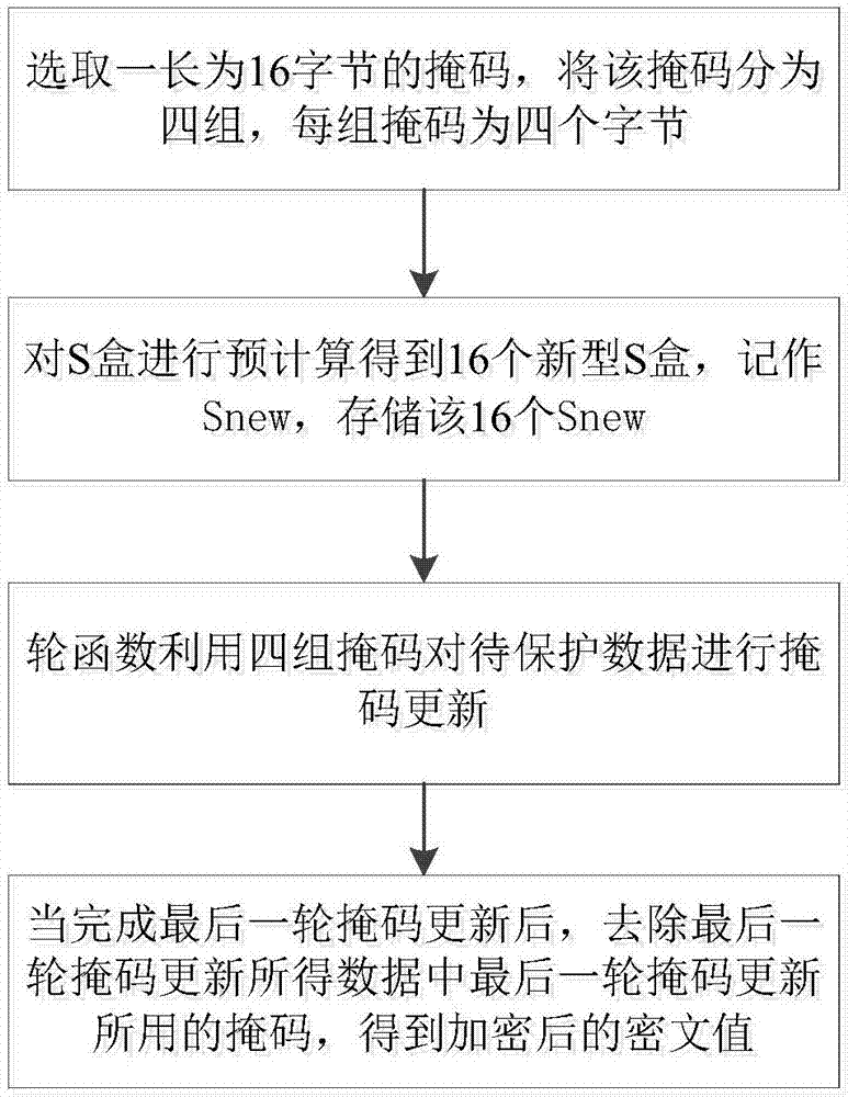 一種用于保護(hù)SM4密碼芯片的低熵掩碼泄露防護(hù)方法及其實(shí)現(xiàn)系統(tǒng)與流程